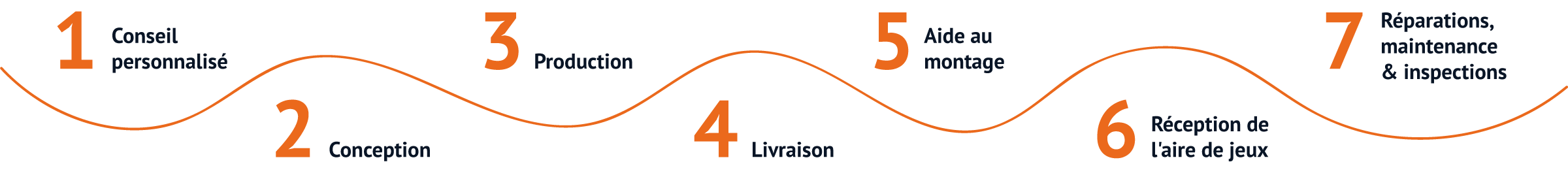 De l'idée à la réalisation