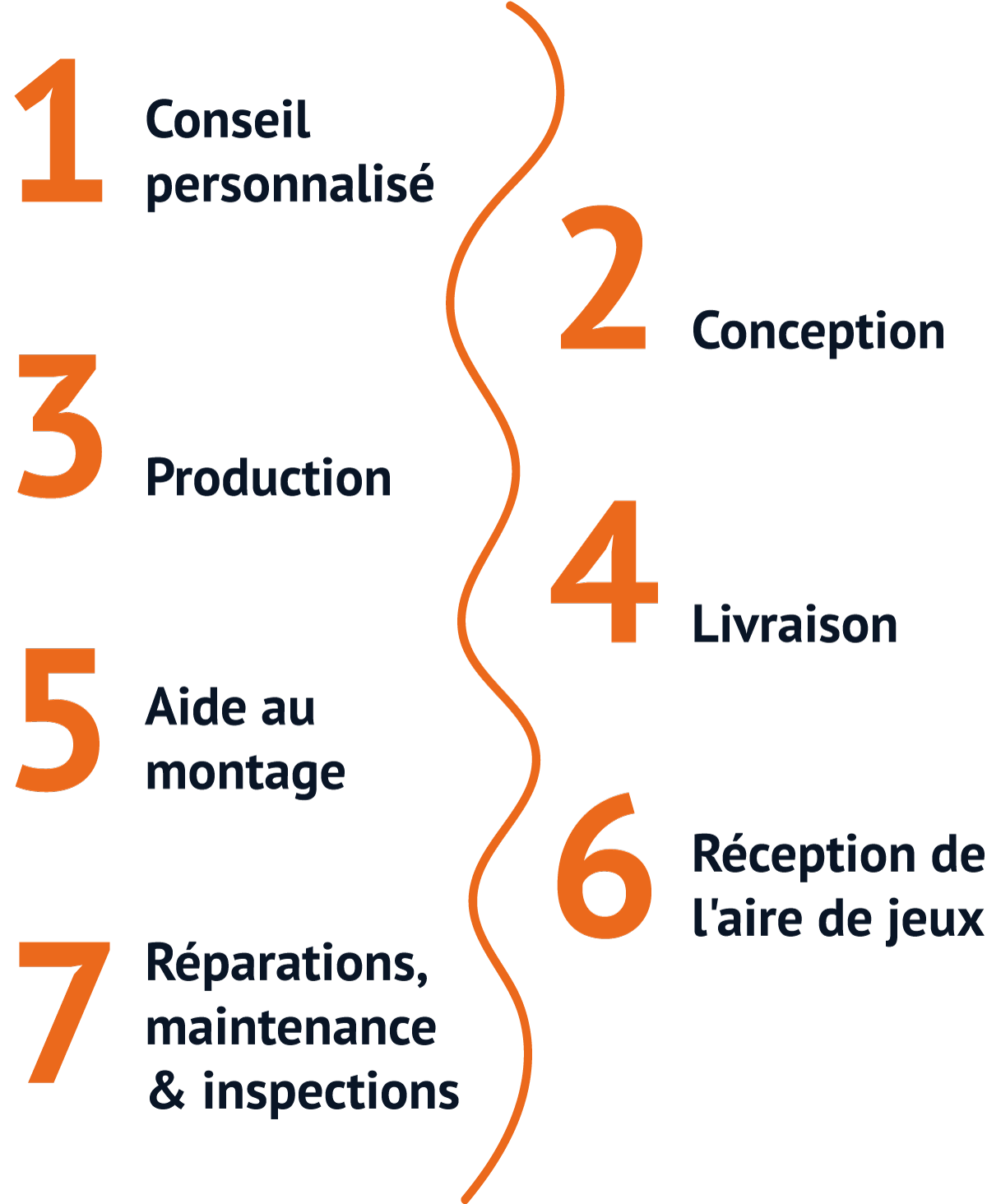 De l'idée à la réalisation