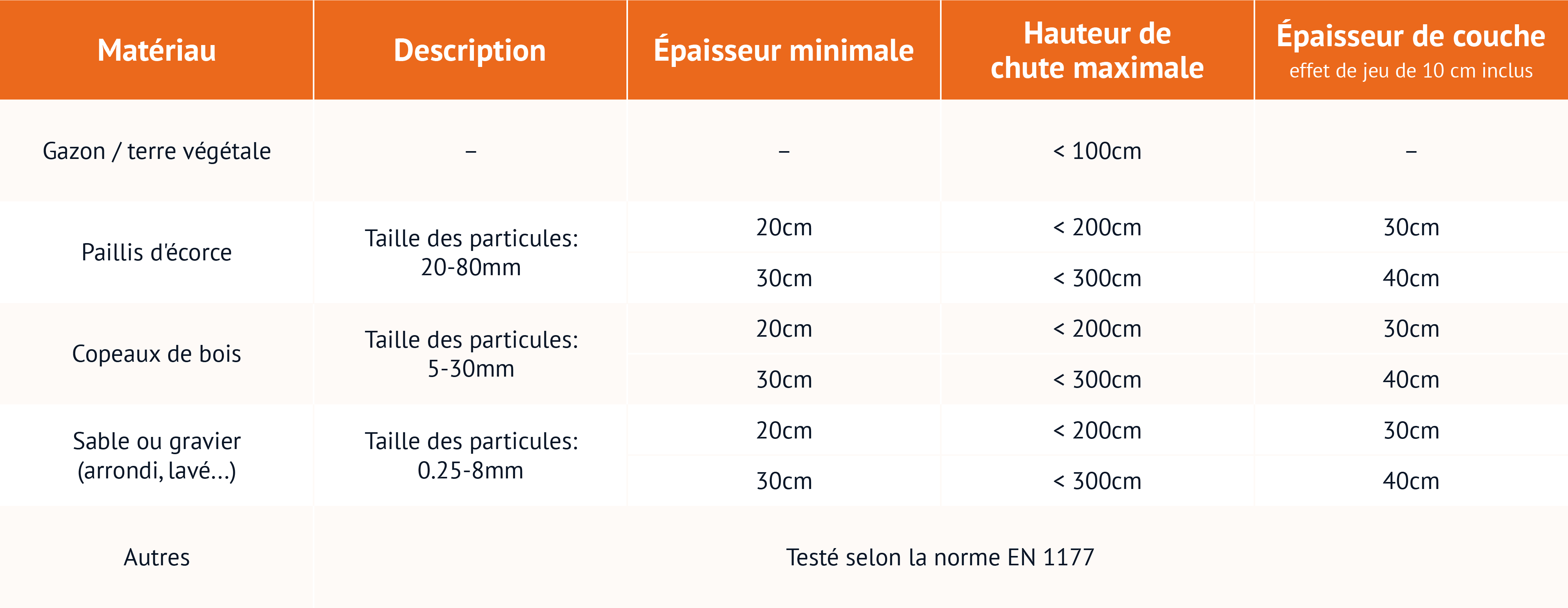 Aperçu des matériaux de protection contre les chutes