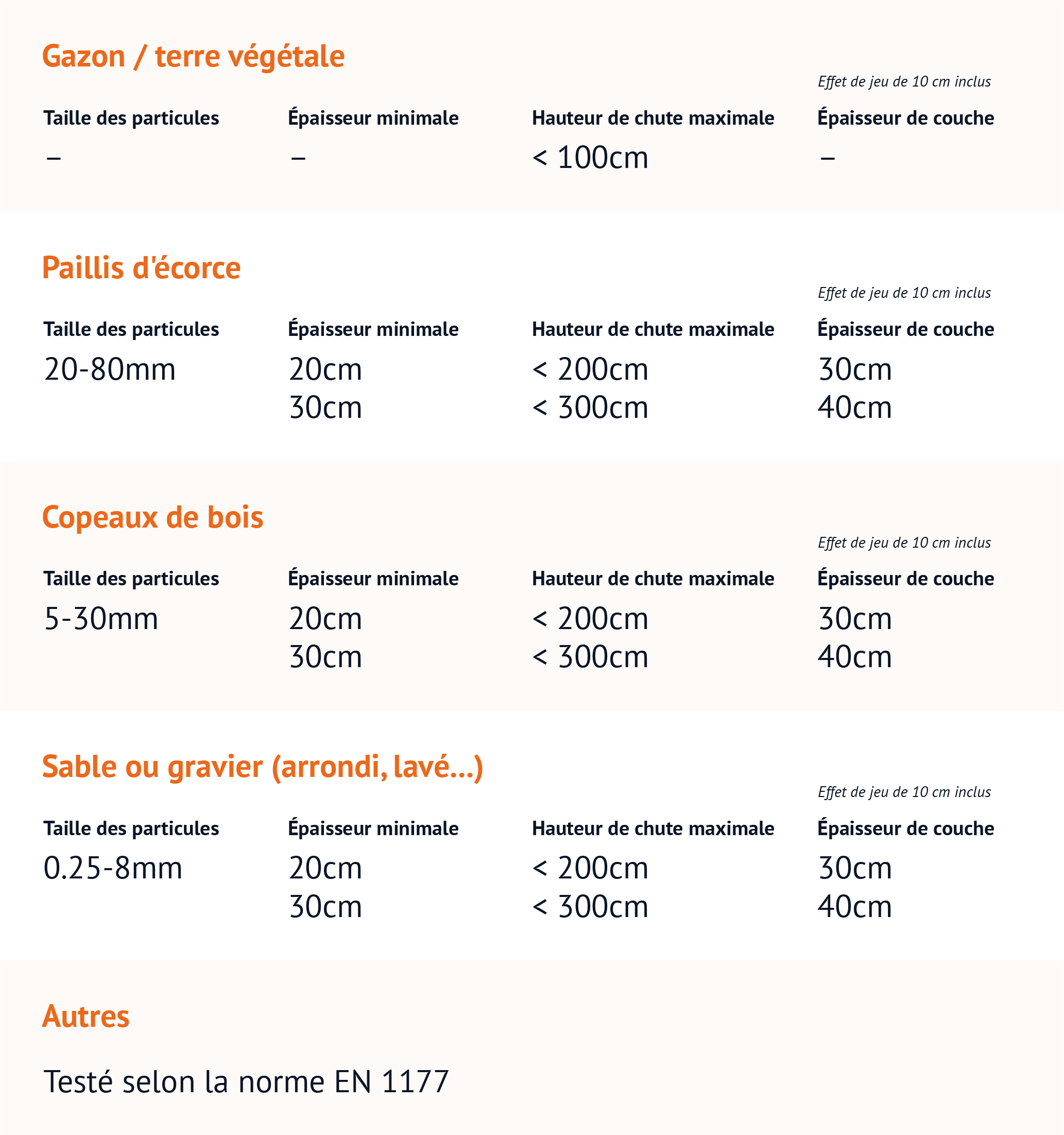 Aperçu des matériaux de protection contre les chutes